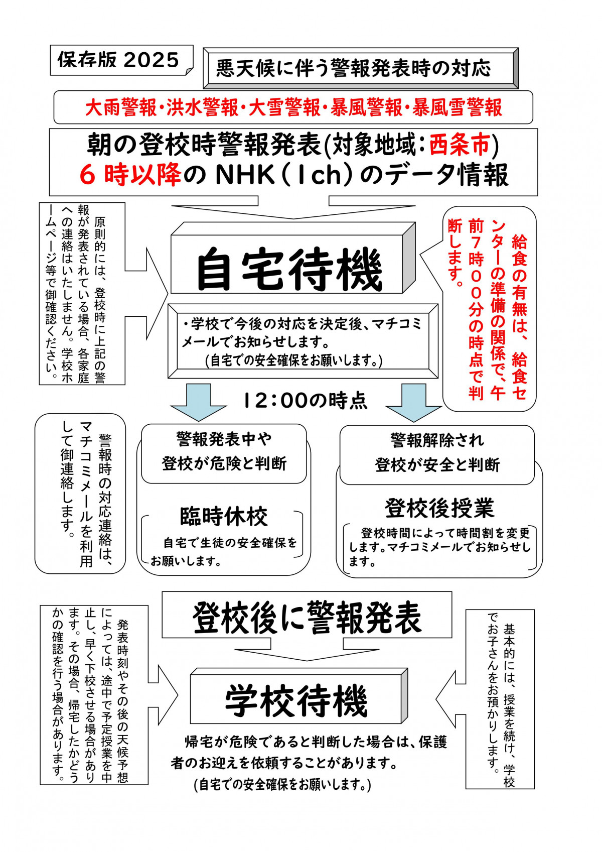 R7 警報対応について